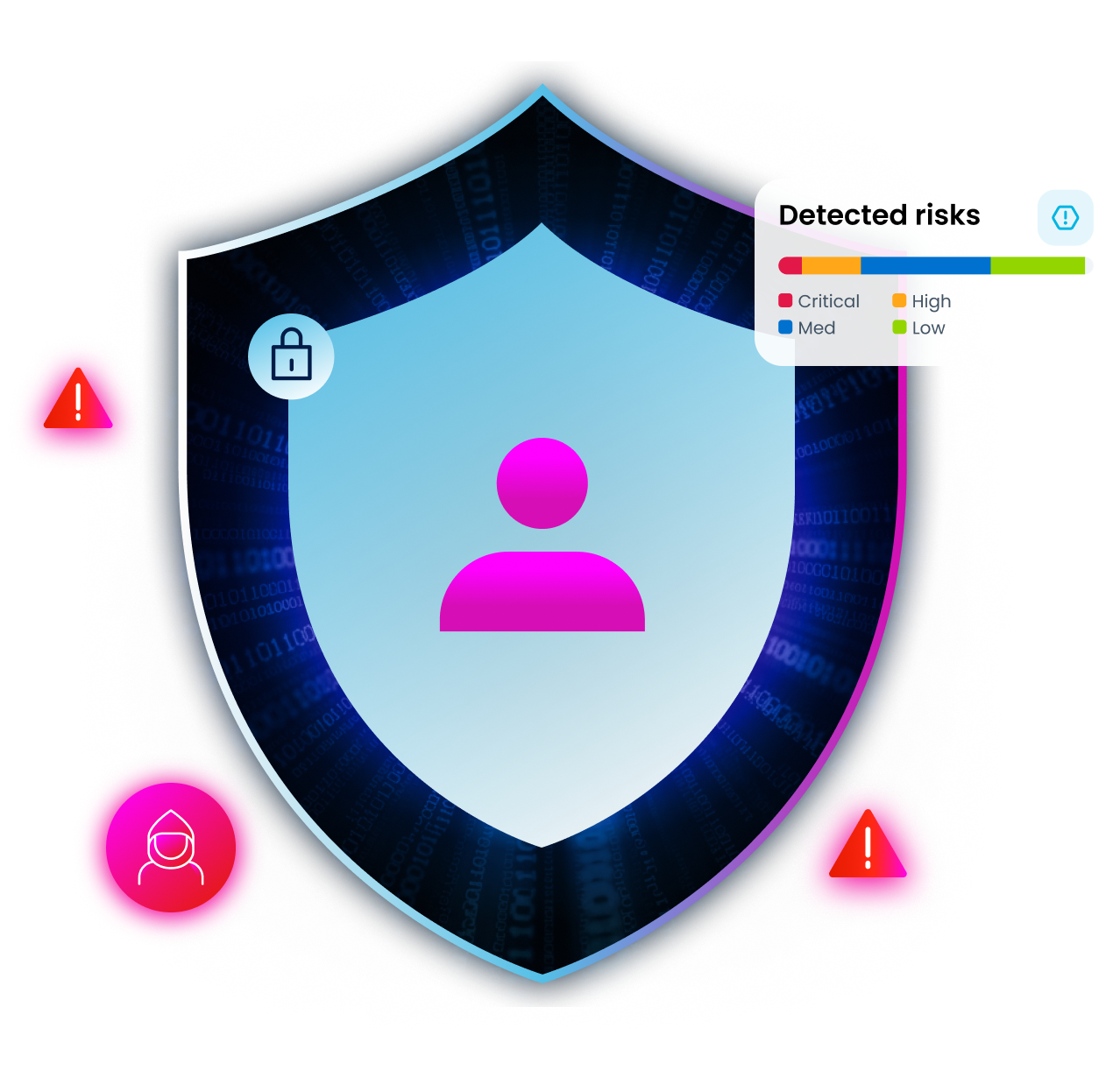 Protected human identity with detected access risks