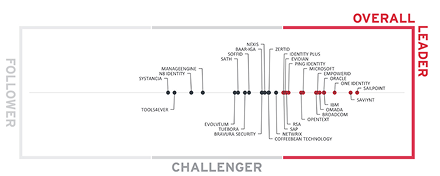 KuppingerCole Leadership Compass