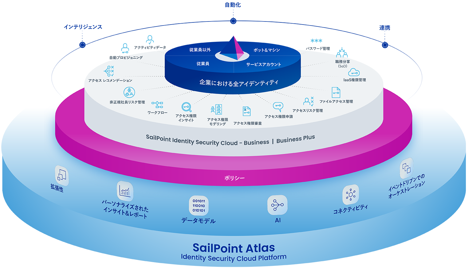 アイデンティティ アクセス管理（IAM）とは：IAMガイド