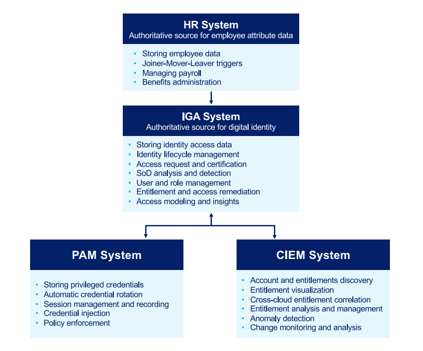 CIEM and PAM Processes
