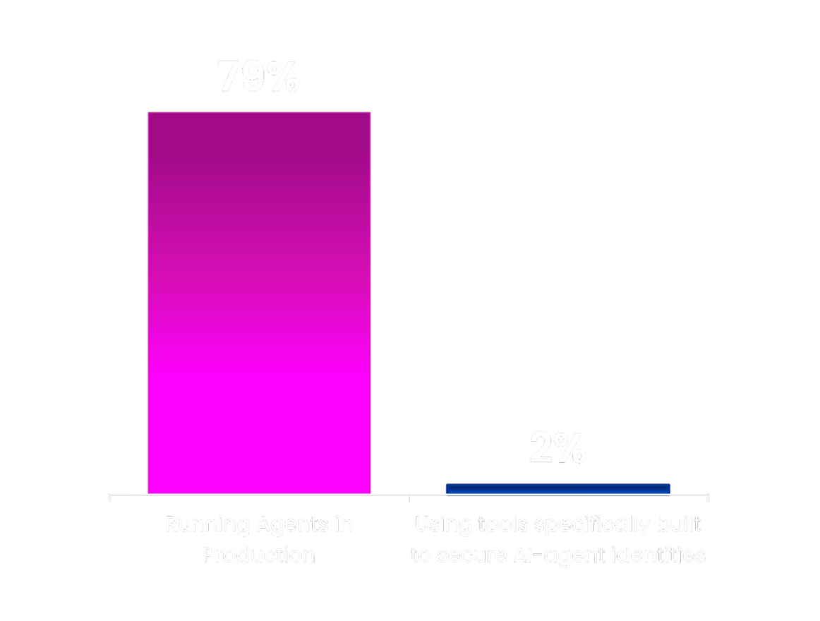 Bar chart comparing 79 percent of organizations running AI agents in production with 2 percent using purpose-built security