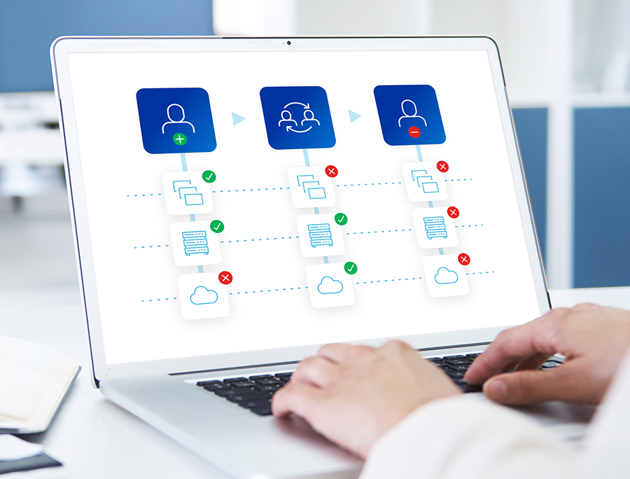 Lifecycle management automating joiner, mover, and leaver access changes