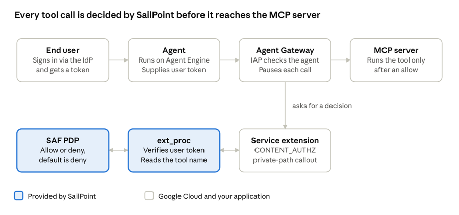 Every tool call is decided by SailPoint before it reaches the MCP server