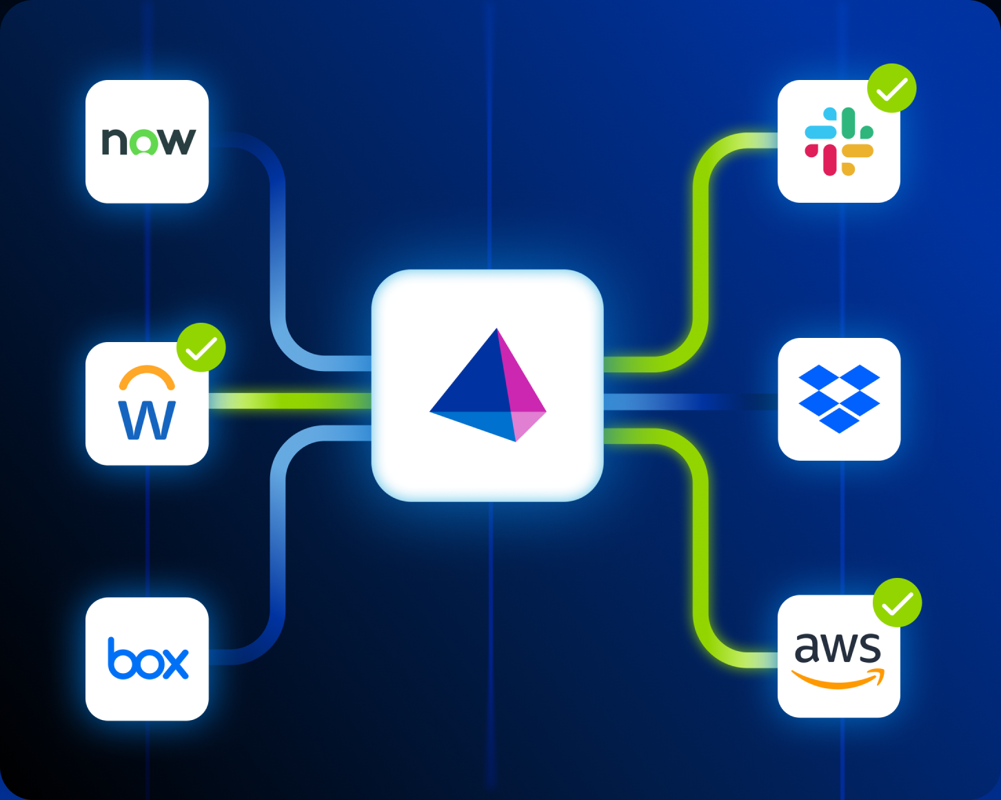 Quick compliance connectivity — SaaS applications connected to SailPoint with governance checks