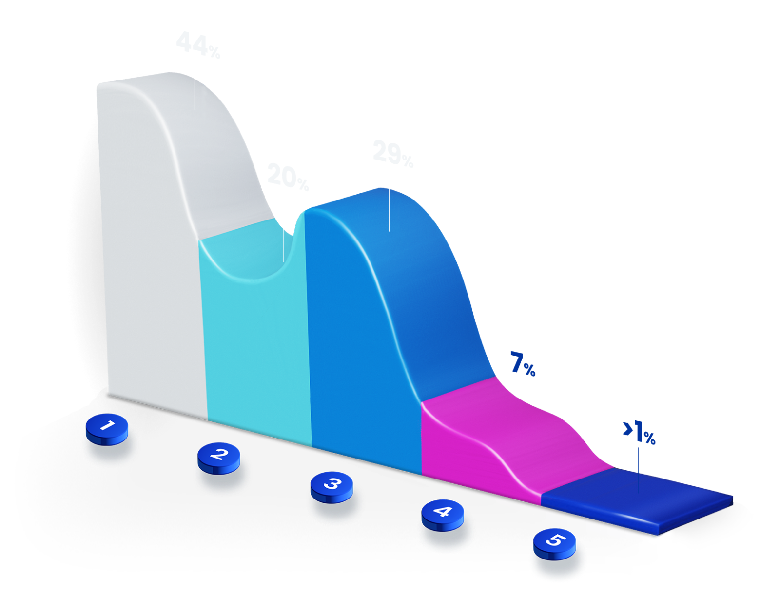 Horizons of Identity Security chart