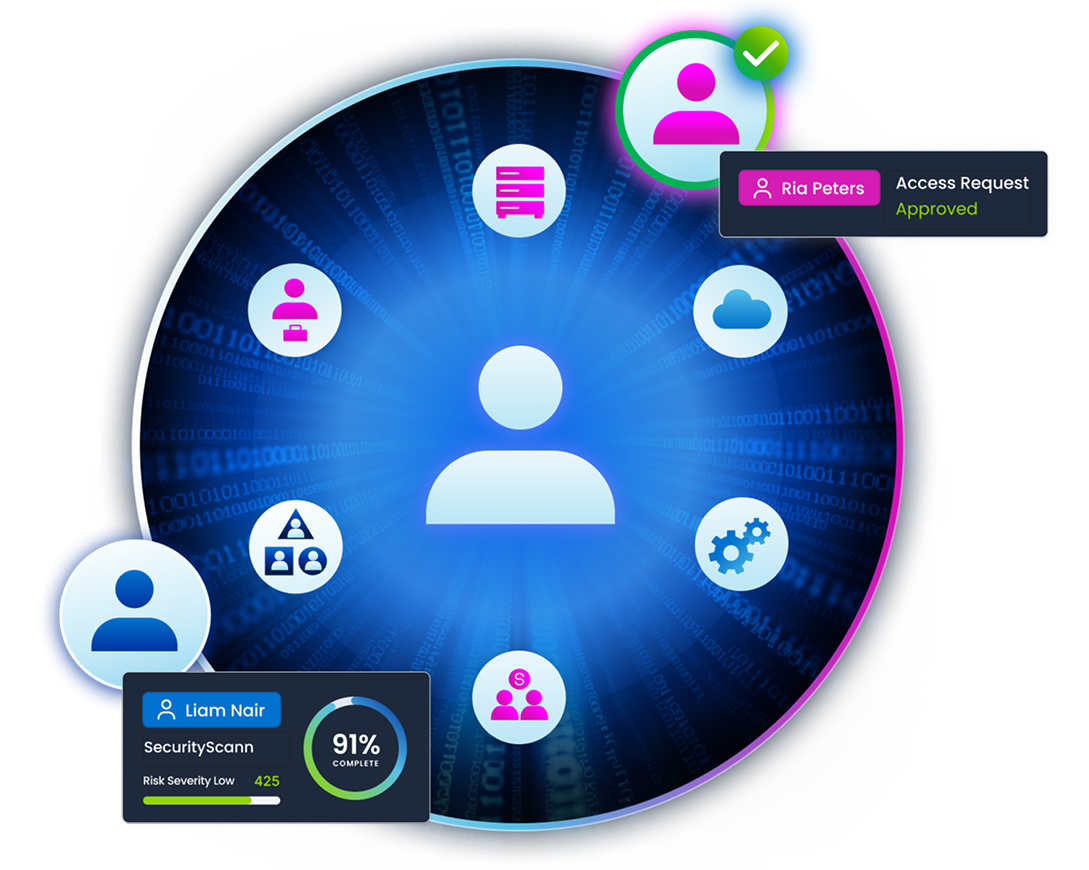 Human identity access governed across connected enterprise systems