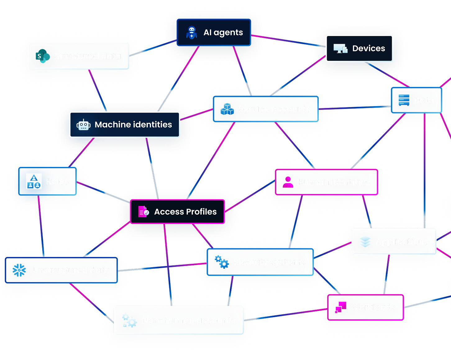 Nodes of different identities and types of data connected
