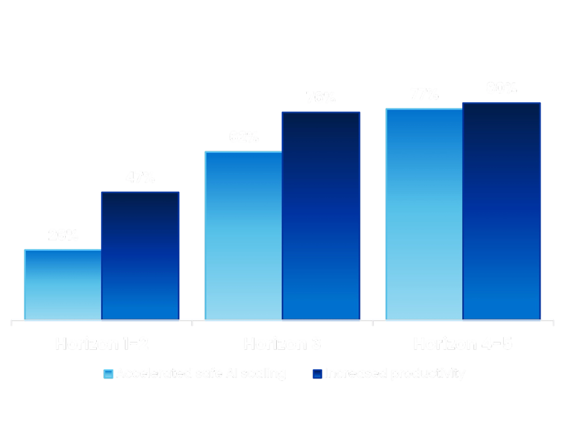 Bar chart of accelerated safe AI scaling and increased productivity by identity maturity