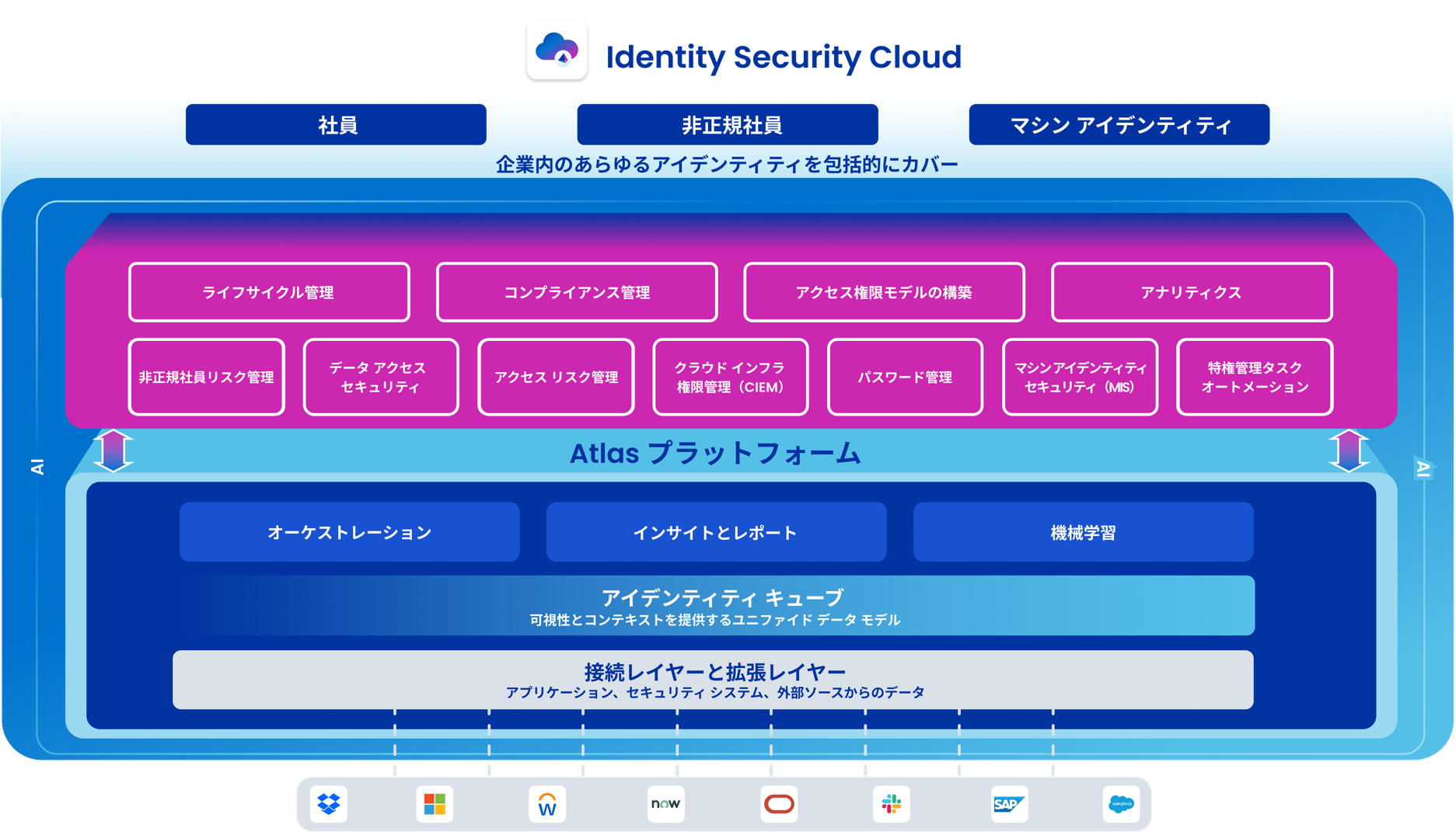 アイデンティティ アクセス管理（IAM）とは：IAMガイド