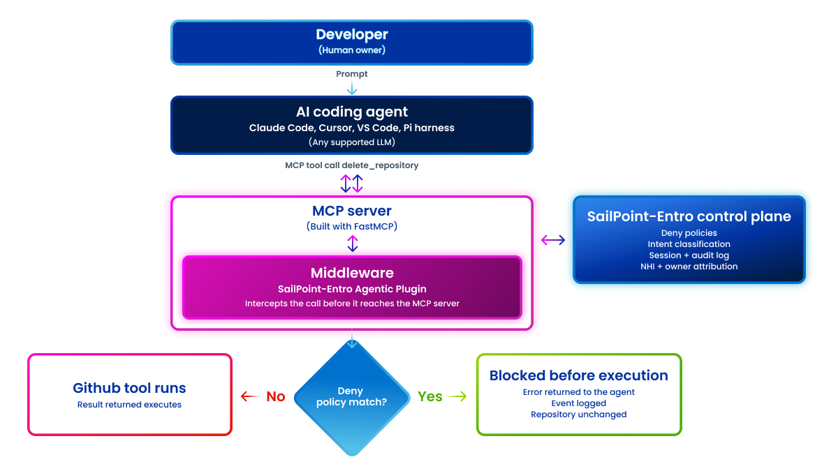 Flow diagram: a developer's prompt becomes an MCP tool call, and the SailPoint-Entro Agentic Plugin middleware in the FastMCP server blocks it before execution when a deny policy matches