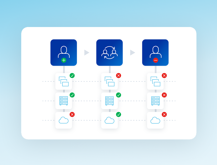 Access certification campaign with AI recommendations reducing review fatigue