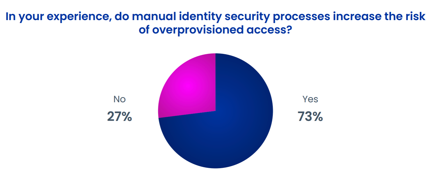 73% of survey respondents said that manual identity security processes increase the risk of overprovisioned access.