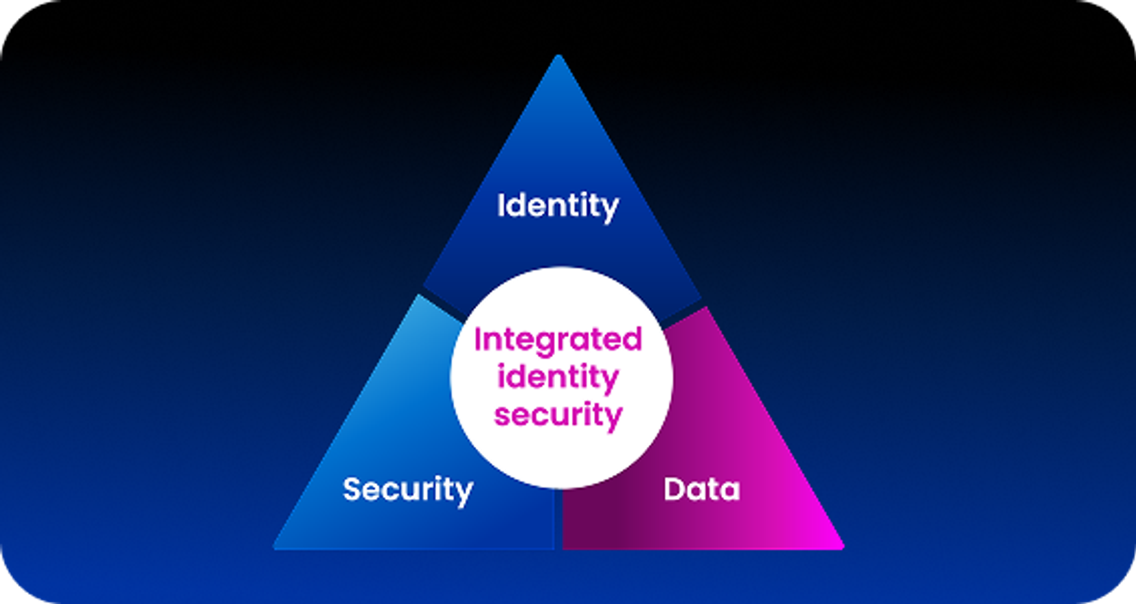 Identity, Security, Data, with integrated identity security in the middle