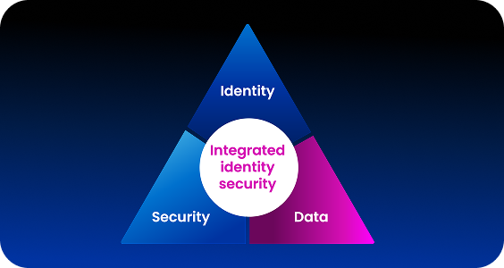 Identity, Security, Data, with integrated identity security in the middle