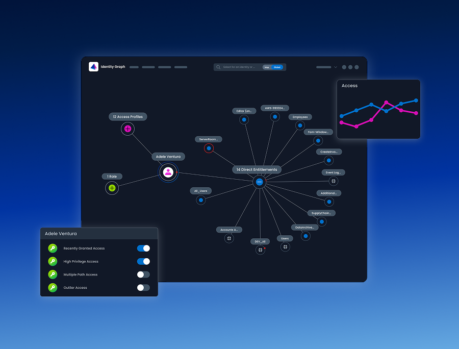 Identity Graph showing access paths and blast radius for a privileged identity