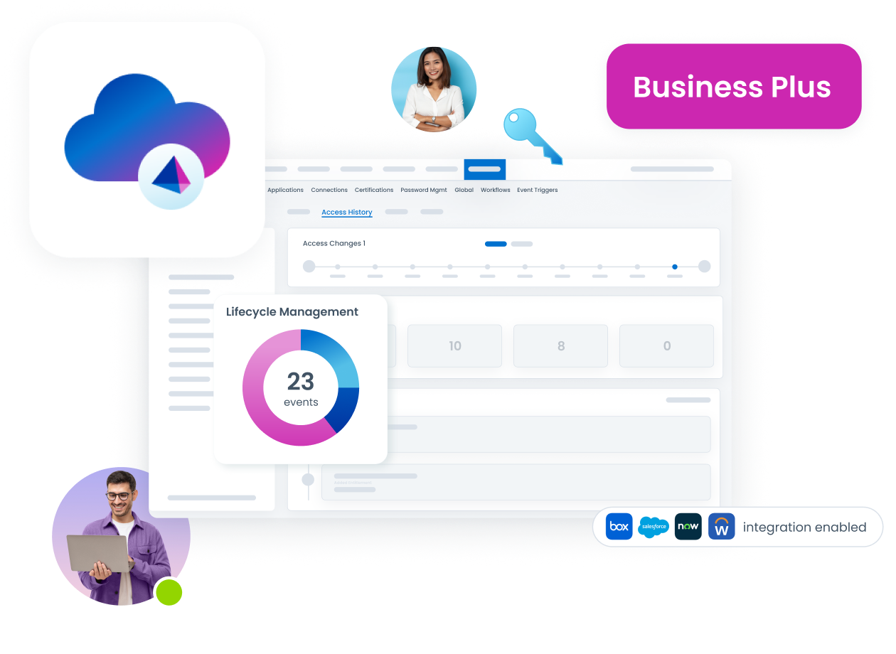 Une interface numérique affichant la gestion du cycle de vie avec un graphique circulaire, des icônes de nuage et de clé, et une étiquette « Business Plus ».