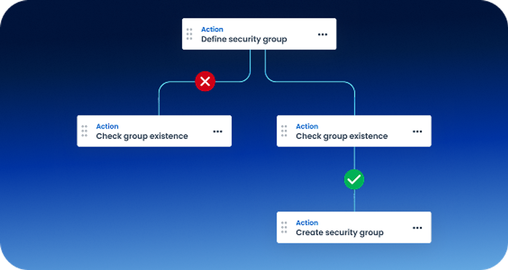 Action workflows