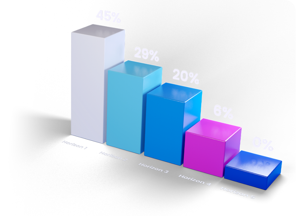 Bar chart