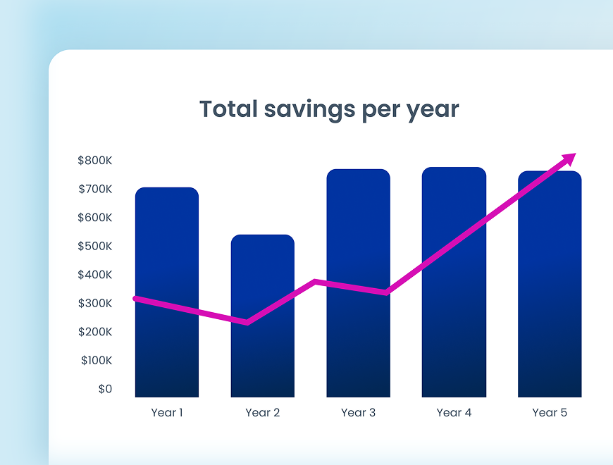 Bar chart showing total savings per year