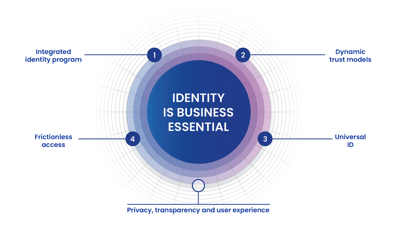 Diagram of identity security