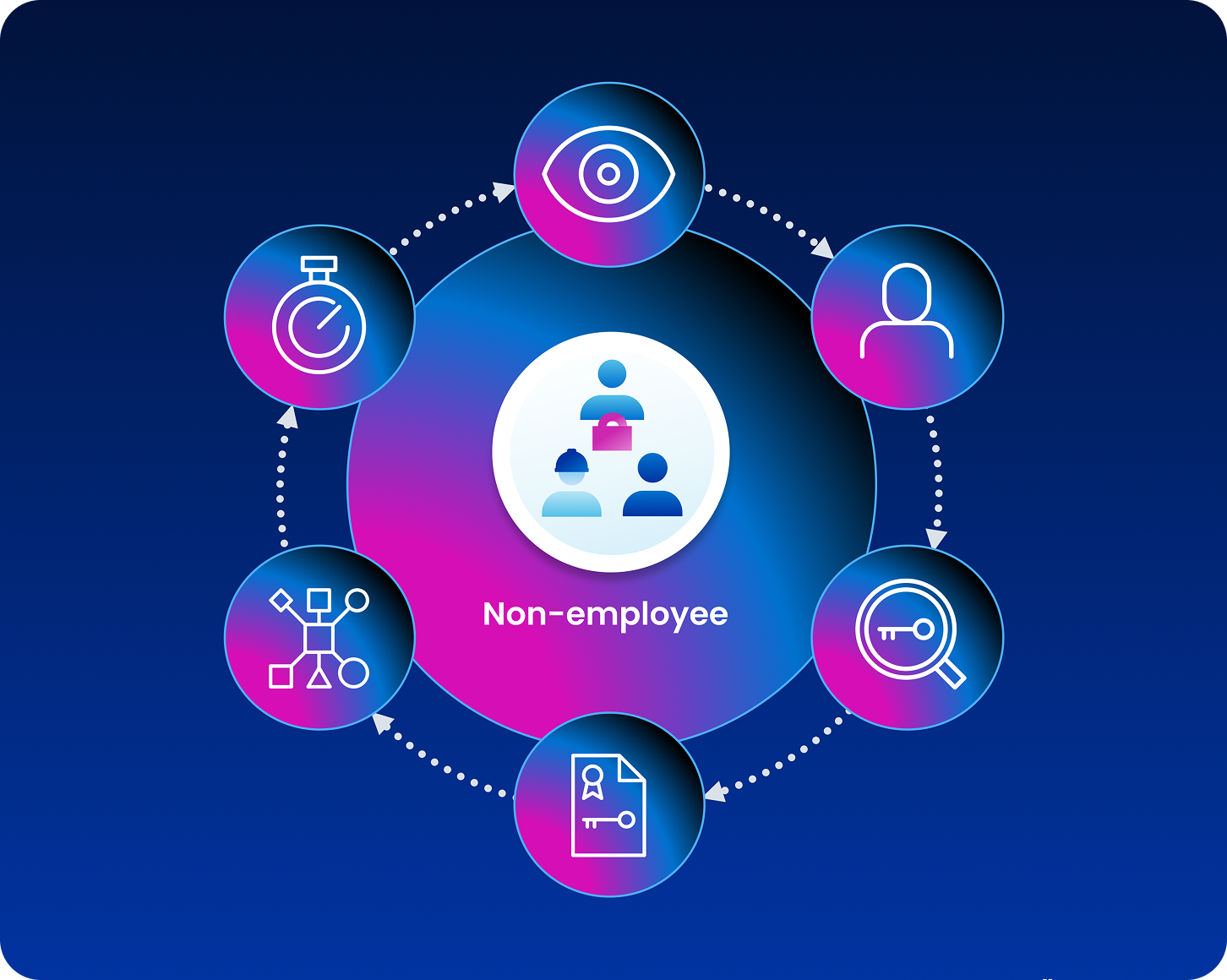 Secure your extended workforce