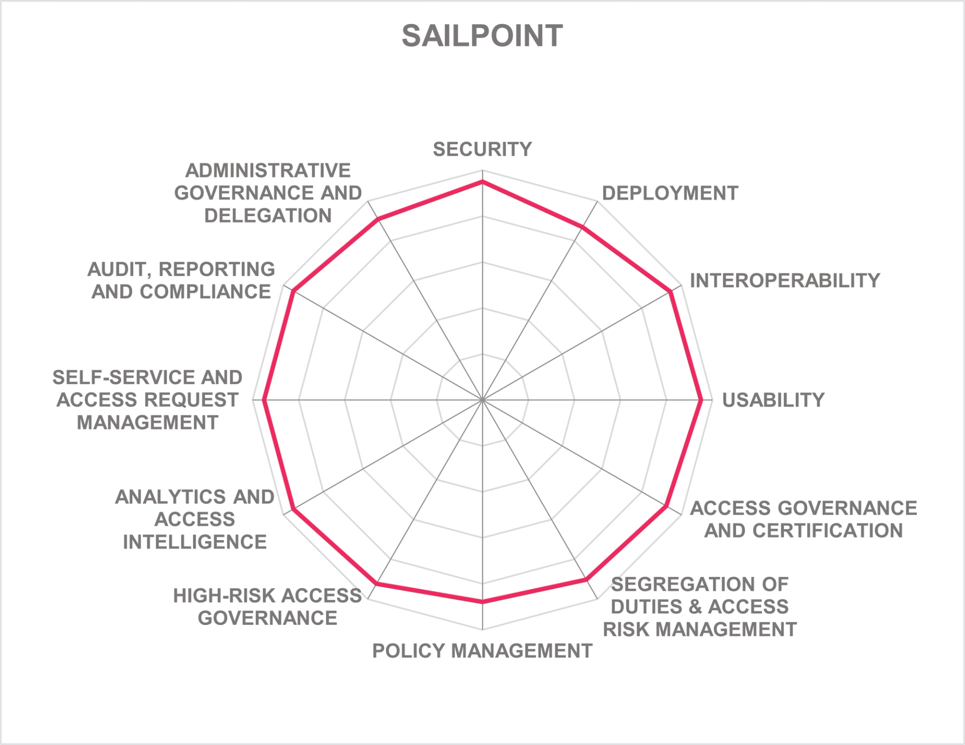 KuppingerCole Leadership Compass 2026 spider chart rating SailPoint across twelve identity and access governance capabilities, including security, usability, interoperability, and access governance and certification