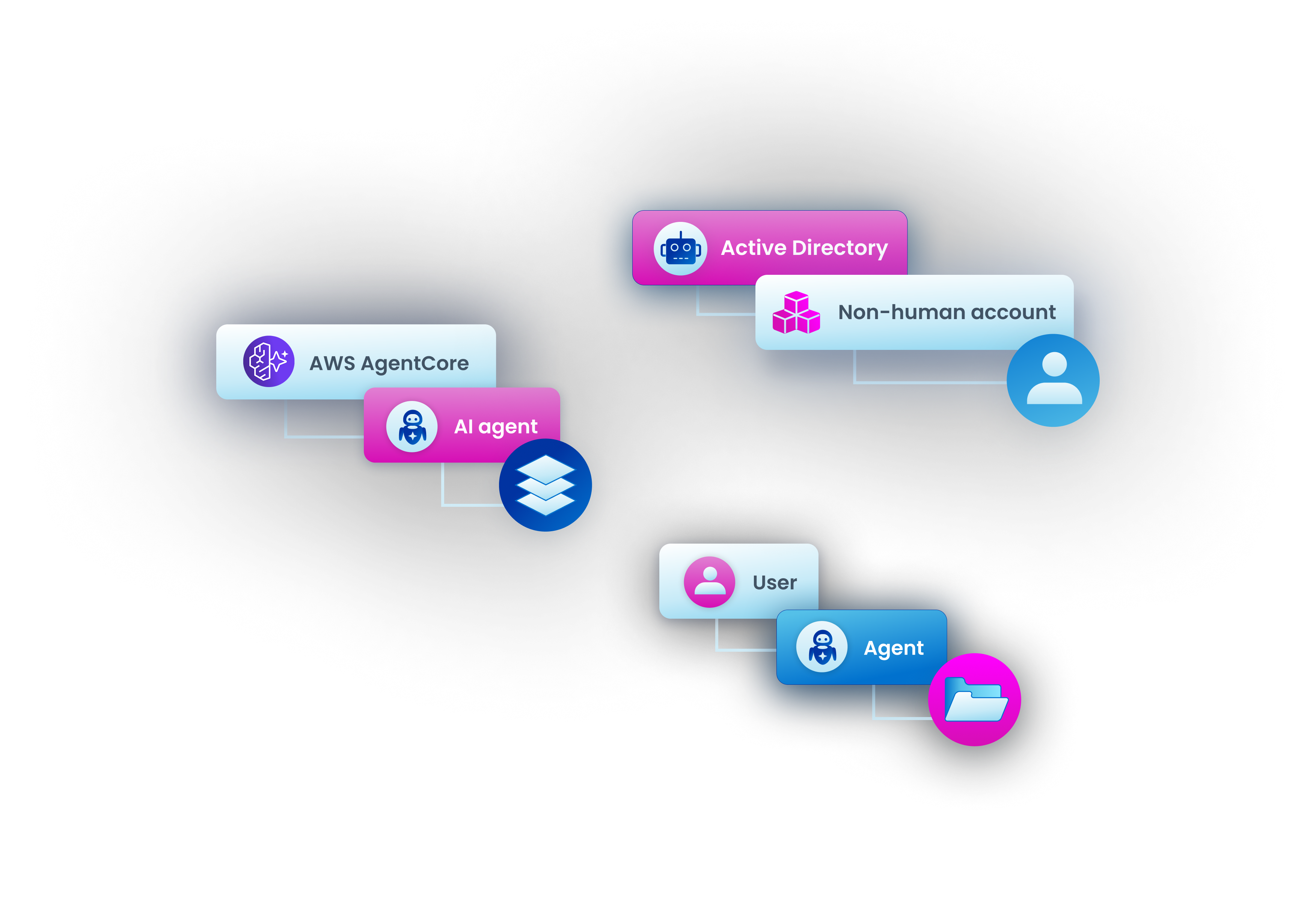 Illustration of identity relationships across Active Directory, AI agents, and cloud services.