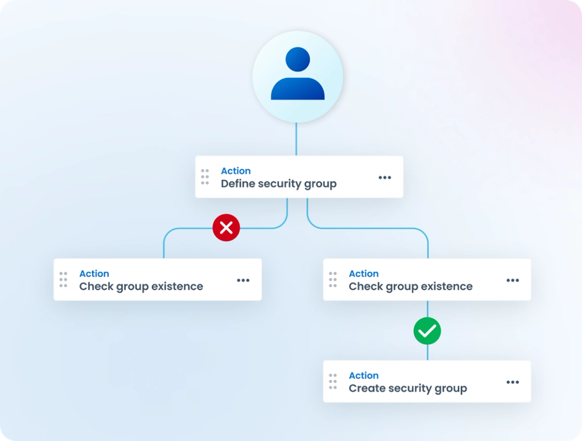 Computer showing different levels of access, access allowed to cloud, identity, server and denying non-humans and directories