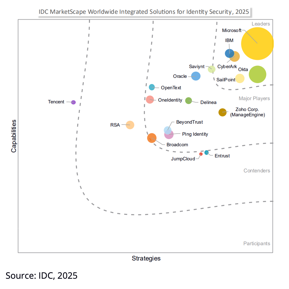 IDC Marketscape Award 2025
