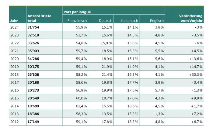 Tabelle zeigt Anzahl Briefe ans Christkind von 2012 bis 2024 sowie Sprachanteile (Französisch, Deutsch, Italienisch, Englisch) und prozentuale Veränderung zum Vorjahr. Höchstwert 2021 mit 35’903 Briefen, Tiefstwert 2012 mit 17’149. Französisch dominiert durchgehend, Deutsch und Italienisch folgen, Englisch unter 6 %.