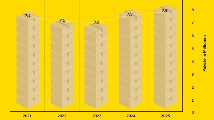 Balkendiagramm auf gelbem Hintergrund zeigt die Anzahl Pakete, die die Post rund um Black Friday verarbeitet hat: 2021: 7,4 Mio., 2022: 7,1 Mio., 2023: 7,0 Mio., 2024: 7,5 Mio., 2025: 7,9 Mio. Trendlinie leicht steigend.