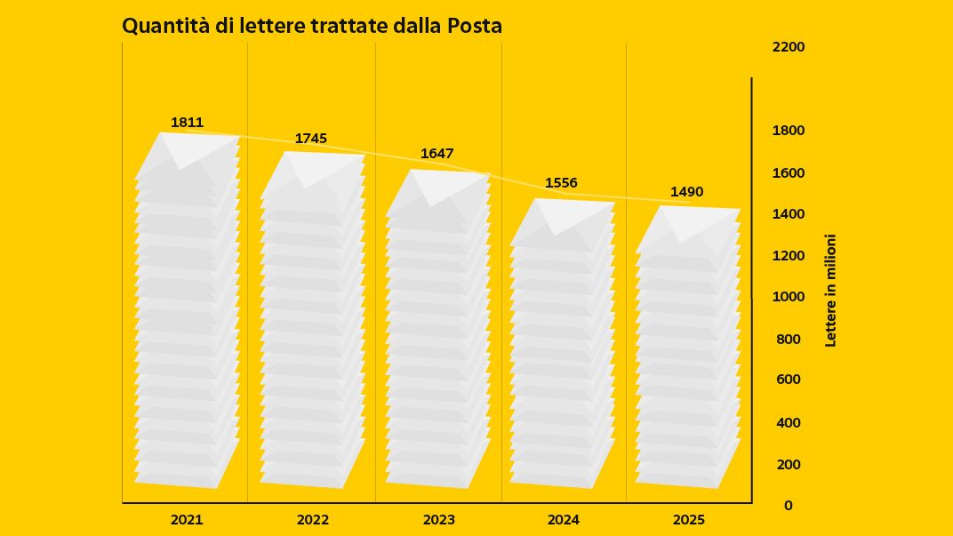 Grafico a colonne sul numero di lettere trattate dalla Posta dal 2021 al 2025. Il volume scende da 1 811 milioni di lettere nel 2021 a 1 490 milioni nel 2025.