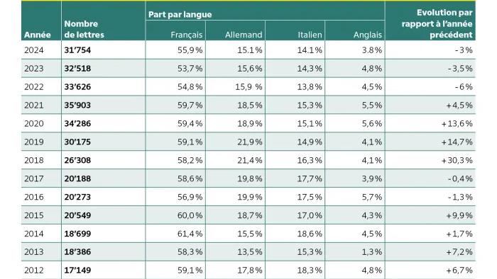 Tableau indiquant le nombre de lettres à l’Enfant Jésus de 2012 à 2024, la part par langue (français, allemand, italien, anglais) et la variation annuelle. Pic en 2021 avec 35’903 lettres, minimum en 2012 avec 17’149. Le français reste majoritaire, suivi par l’allemand et l’italien, l’anglais reste sous 6 %.