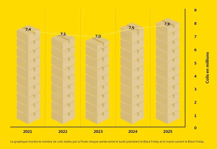 Graphique à barres sur fond jaune montrant le nombre de colis traités par La Poste autour du Black Friday : 2021 : 7,4 Mio., 2022 : 7,1 Mio., 2023 : 7,0 Mio., 2024 : 7,5 Mio., 2025 : 7,9 Mio. Ligne de tendance légèrement ascendante.