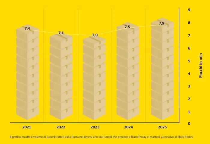 Grafico a barre su sfondo giallo che mostra il numero di pacchi elaborati da La Posta intorno al Black Friday: 2021: 7,4 Mio., 2022: 7,1 Mio., 2023: 7,0 Mio., 2024: 7,5 Mio., 2025: 7,9 Mio. Linea di tendenza leggermente crescente.