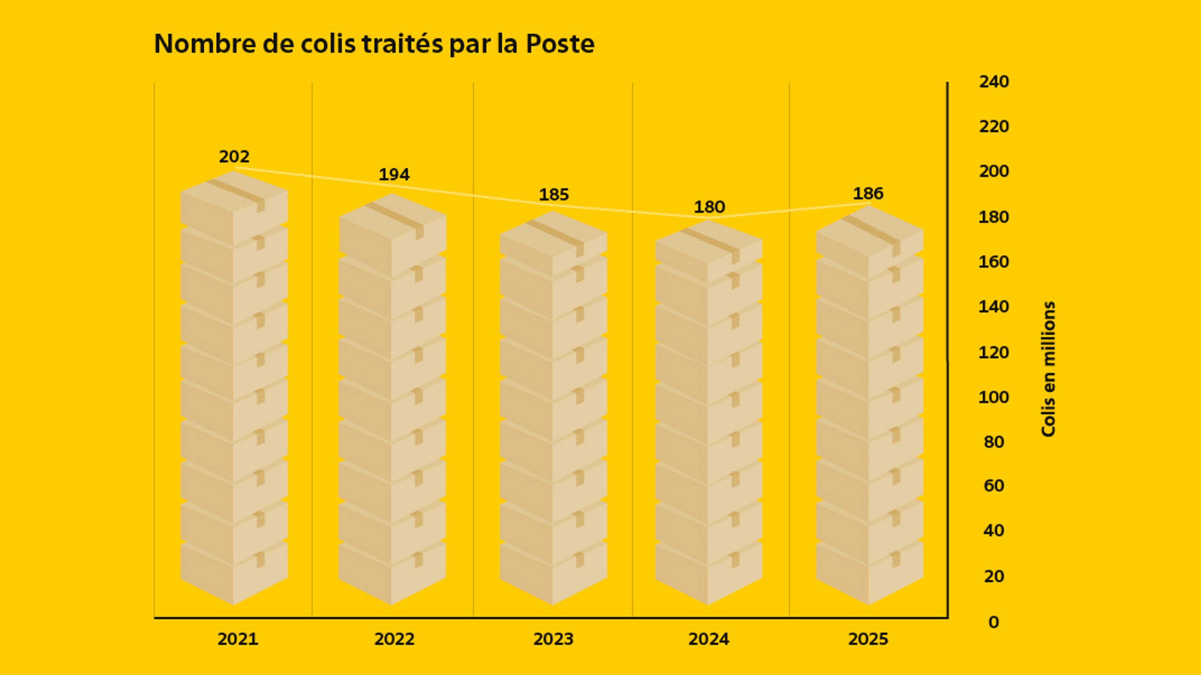 Graphique en colonnes montrant le nombre de colis traités par La Poste de 2021 à 2025 : 2021 = 202 millions, 2022 = 194 millions, 2023 = 185 millions, 2024 = 180 millions, 2025 = 186 millions de colis.
