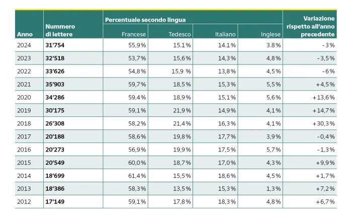 Tabella con il numero di lettere a Gesù Bambino dal 2012 al 2024, quota per lingua (francese, tedesco, italiano, inglese) e variazione rispetto all’anno precedente. Massimo nel 2021 con 35’903 lettere, minimo nel 2012 con 17’149. Francese prevale, seguito da tedesco e italiano, inglese sotto il 6 %.