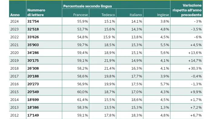 Tabella con il numero di lettere a Gesù Bambino dal 2012 al 2024, quota per lingua (francese, tedesco, italiano, inglese) e variazione rispetto all’anno precedente. Massimo nel 2021 con 35’903 lettere, minimo nel 2012 con 17’149. Francese prevale, seguito da tedesco e italiano, inglese sotto il 6 %.