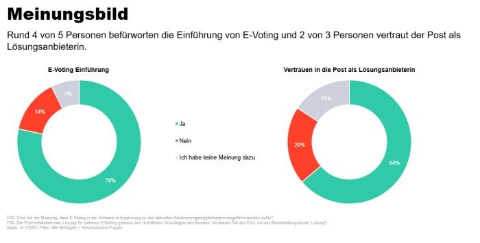 Grafik zeigt Umfrageergebnisse zu E-Voting in der Schweiz. Links ein Kreisdiagramm zur Einführung von E-Voting: 78 % Ja, 14 % Nein, 7 % keine Meinung. Rechts ein Kreisdiagramm zum Vertrauen in die Post als Lösungsanbieterin: 64 % Ja, 20 % Nein, 16 % keine Meinung. Überschrift: Meinungsbild. Zusatztext: Rund 4 von 5 Personen befürworten die Einführung von E-Voting und 2 von 3 Personen vertrauen der Post als Anbieterin.