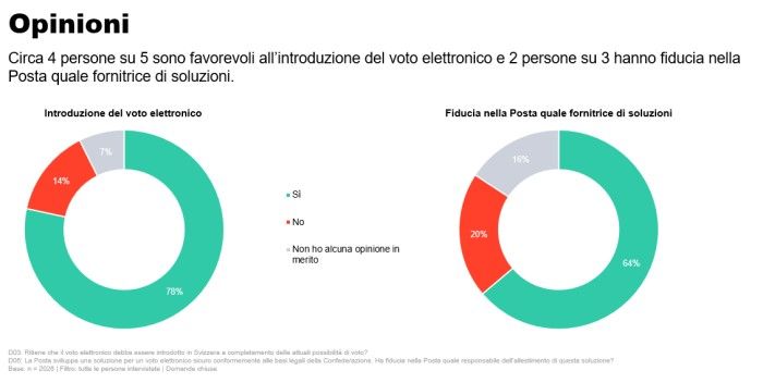 Il grafico mostra i risultati del sondaggio sul voto elettronico in Svizzera.» A sinistra un diagramma a torta sull’introduzione del voto elettronico: 78% sì, 14% no, 7% nessuna opinione. A destra un diagramma a torta sulla fiducia nei confronti della Posta come fornitore di soluzioni: 64% sì, 20% no, 16% nessuna opinione. Titolo: opinione. Testo aggiuntivo: circa 4 persone su 5 sono favorevoli all’introduzione del voto elettronico e 2 persone su 3 si affidano alla Posta come fornitore.