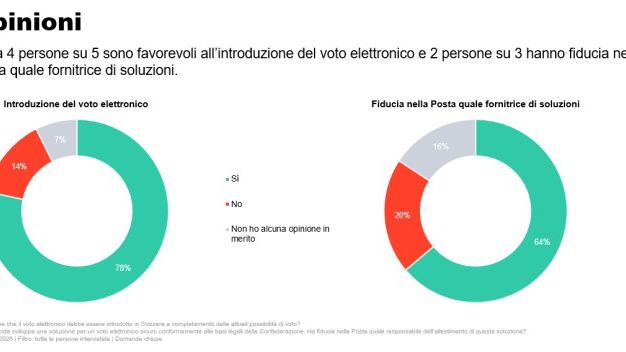 Il grafico mostra i risultati del sondaggio sul voto elettronico in Svizzera.» A sinistra un diagramma a torta sull’introduzione del voto elettronico: 78% sì, 14% no, 7% nessuna opinione. A destra un diagramma a torta sulla fiducia nei confronti della Posta come fornitore di soluzioni: 64% sì, 20% no, 16% nessuna opinione. Titolo: opinione. Testo aggiuntivo: circa 4 persone su 5 sono favorevoli all’introduzione del voto elettronico e 2 persone su 3 si affidano alla Posta come fornitore.