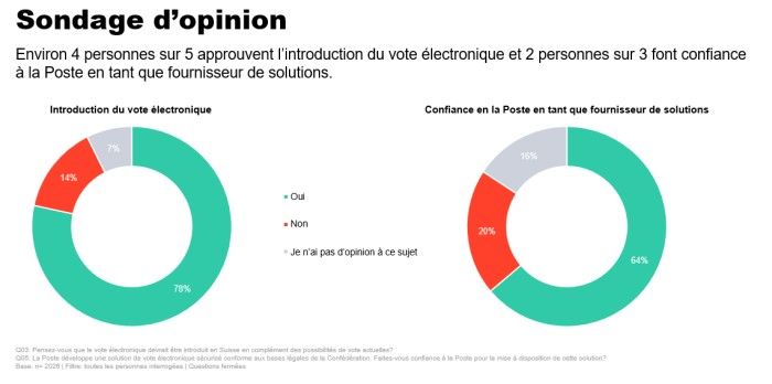 Le graphique montre les résultats du sondage sur le vote électronique en Suisse. À gauche, un diagramme circulaire sur l’introduction du vote électronique: 78% oui, 14% non, 7% pas d’opinion. À droite, un diagramme circulaire sur la confiance accordée à la Poste en tant que fournisseur de solutions: 64% oui, 20% non, 16% pas d’opinion. Titre: opinion. Texte complémentaire: environ 4 personnes sur 5 approuvent l’introduction du vote électronique et 2 personnes sur 3 font confiance à la Poste en tant que prestataire.