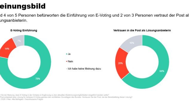 Grafik zeigt Umfrageergebnisse zu E-Voting in der Schweiz. Links ein Kreisdiagramm zur Einführung von E-Voting: 78 % Ja, 14 % Nein, 7 % keine Meinung. Rechts ein Kreisdiagramm zum Vertrauen in die Post als Lösungsanbieterin: 64 % Ja, 20 % Nein, 16 % keine Meinung. Überschrift: Meinungsbild. Zusatztext: Rund 4 von 5 Personen befürworten die Einführung von E-Voting und 2 von 3 Personen vertrauen der Post als Anbieterin.