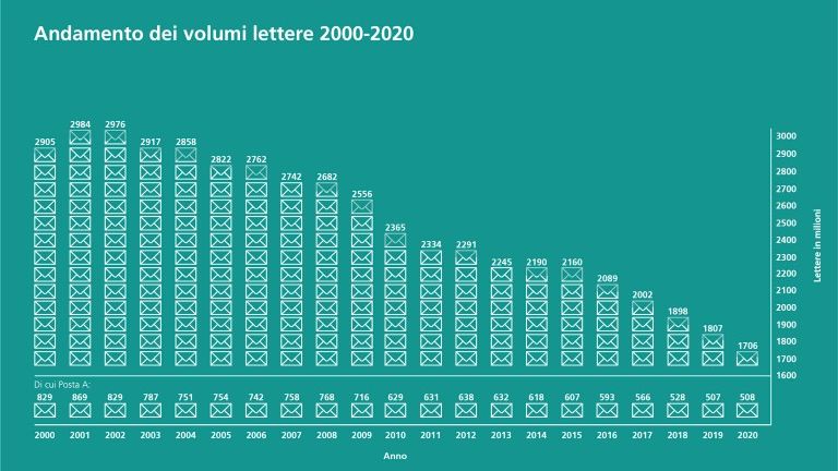 Diagramma sull’andamento dei volumi di lettere in Svizzera dal 2000 al 2020. Il numero scende da circa 2,9 miliardi nel 2001 a 1,7 miliardi nel 2020. Al di sotto sono indicate le quote annue della Posta A, anch’esse in calo.