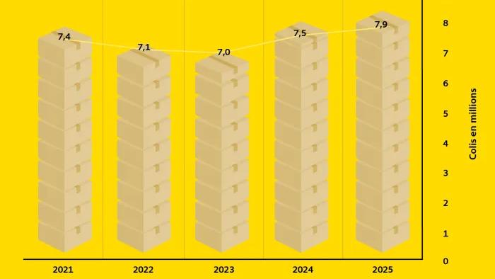 Graphique à barres sur fond jaune montrant le nombre de colis traités par La Poste autour du Black Friday : 2021 : 7,4 Mio., 2022 : 7,1 Mio., 2023 : 7,0 Mio., 2024 : 7,5 Mio., 2025 : 7,9 Mio. Ligne de tendance légèrement ascendante.