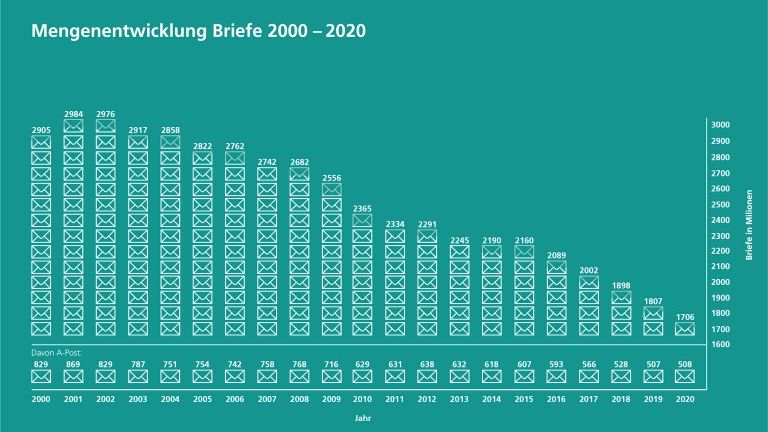 Diagramm zur Mengenentwicklung von Briefen in der Schweiz von 2000 bis 2020. Die Anzahl sinkt von rund 2,9 Milliarden im Jahr 2001 auf 1,7 Milliarden im Jahr 2020. Unterhalb sind die A-Post-Anteile pro Jahr angegeben, die ebenfalls abnehmen.