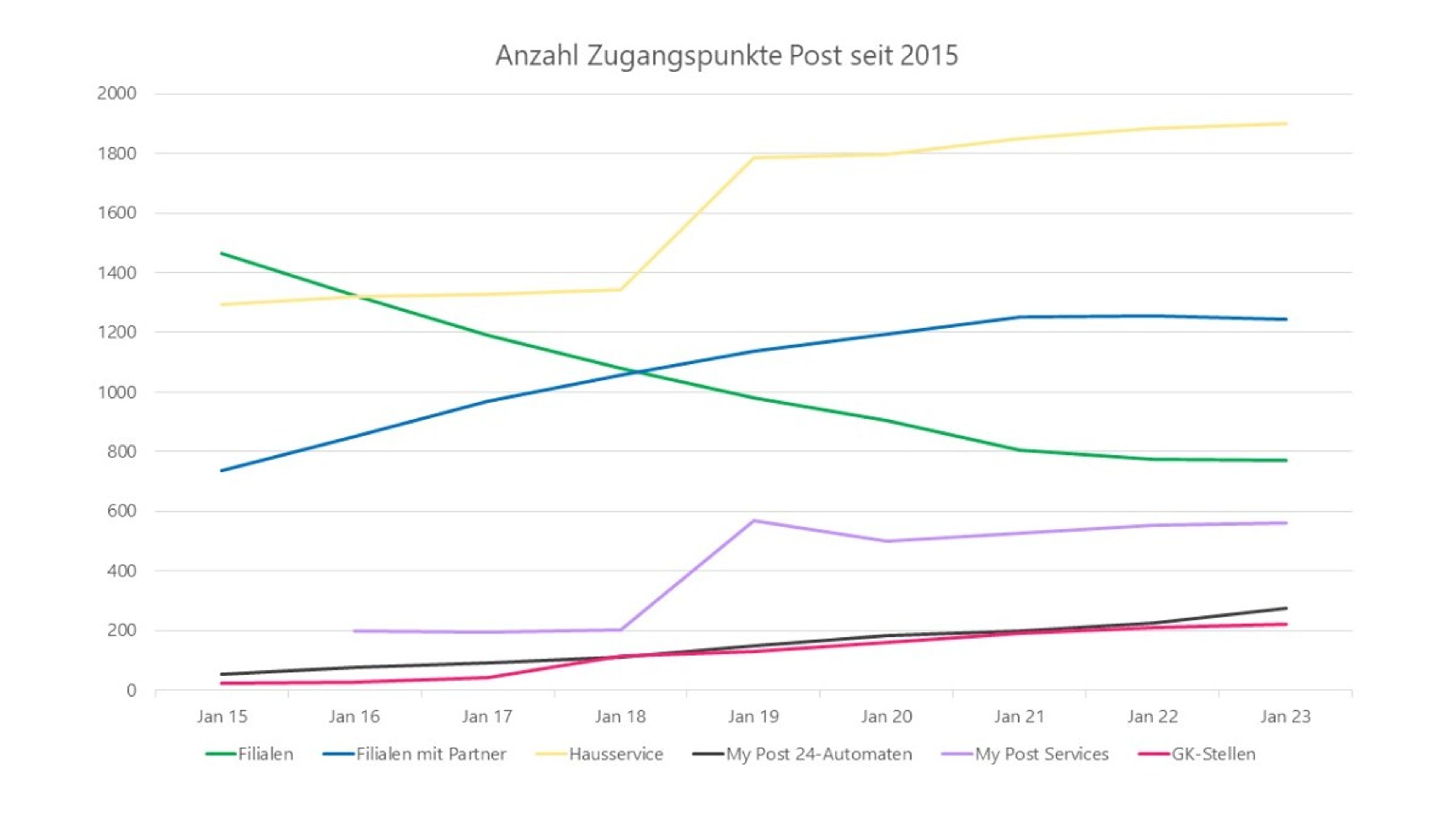 Liniendiagramm zeigt die Entwicklung der Anzahl Zugangspunkte der Post in der Schweiz von Januar 2015 bis Januar 2023. Kategorien: Filialen, Filialen mit Partner, Hausservice, My Post 24-Automaten, My Post Services und GK-Stellen. Filialen nehmen ab, Partnerfilialen und Hausservice steigen deutlich.