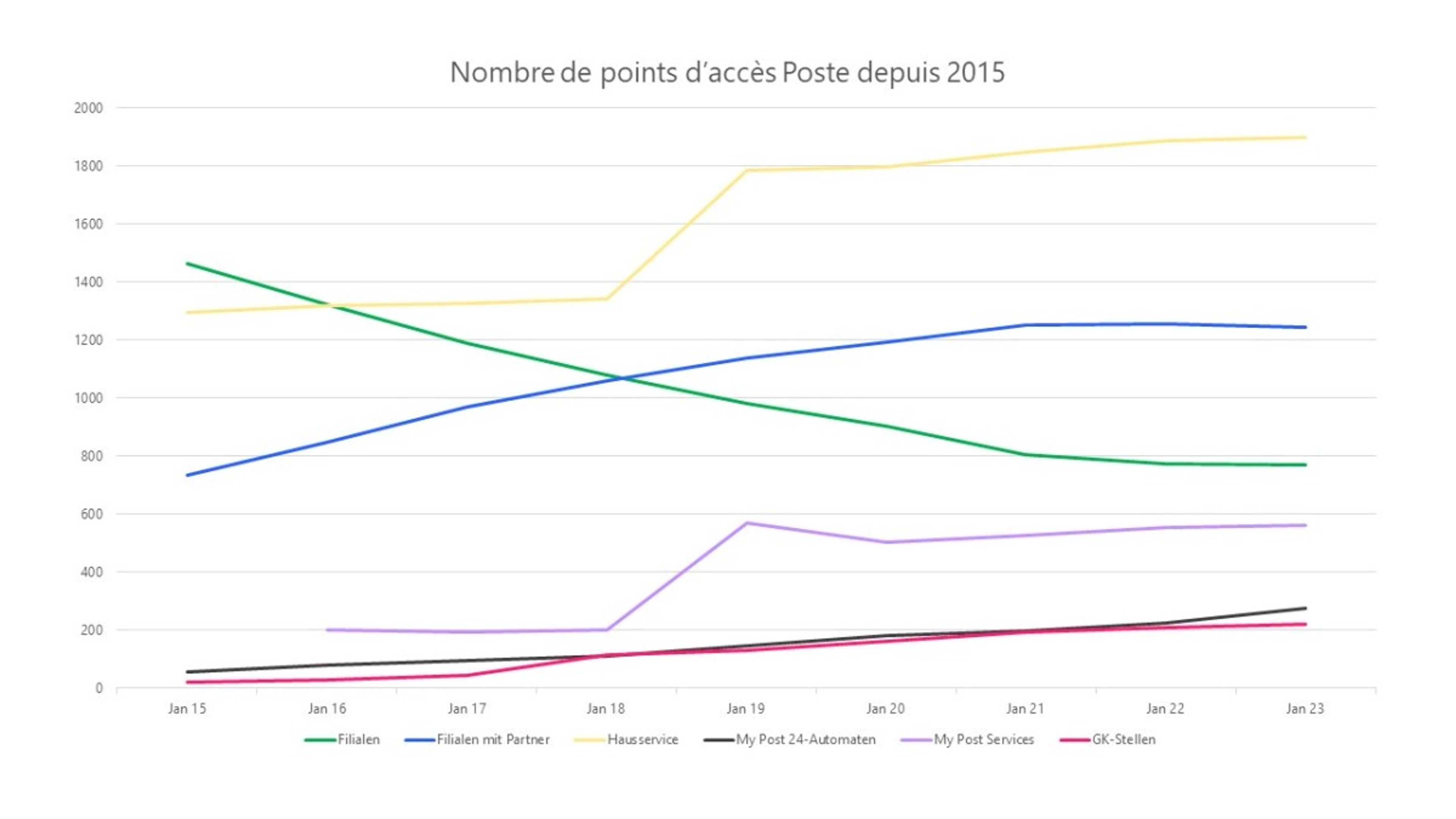 Graphique linéaire montrant l’évolution du nombre de points d’accès de la Poste en Suisse de janvier 2015 à janvier 2023. Catégories : filiales, filiales partenaires, service à domicile, automates My Post 24, My Post Services et points GK. Les filiales diminuent, les partenaires et le service à domicile augmentent fortement.