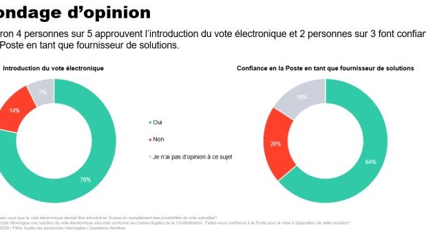 Le graphique montre les résultats du sondage sur le vote électronique en Suisse. À gauche, un diagramme circulaire sur l’introduction du vote électronique: 78% oui, 14% non, 7% pas d’opinion. À droite, un diagramme circulaire sur la confiance accordée à la Poste en tant que fournisseur de solutions: 64% oui, 20% non, 16% pas d’opinion. Titre: opinion. Texte complémentaire: environ 4 personnes sur 5 approuvent l’introduction du vote électronique et 2 personnes sur 3 font confiance à la Poste en tant que prestataire.