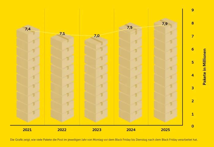Balkendiagramm auf gelbem Hintergrund zeigt die Anzahl Pakete, die die Post rund um Black Friday verarbeitet hat: 2021: 7,4 Mio., 2022: 7,1 Mio., 2023: 7,0 Mio., 2024: 7,5 Mio., 2025: 7,9 Mio. Trendlinie leicht steigend.
